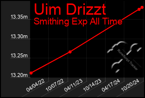 Total Graph of Uim Drizzt