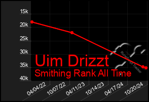 Total Graph of Uim Drizzt