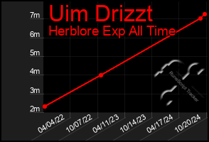 Total Graph of Uim Drizzt