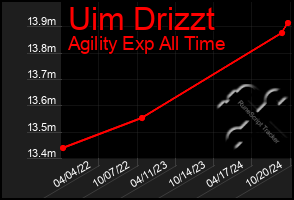 Total Graph of Uim Drizzt