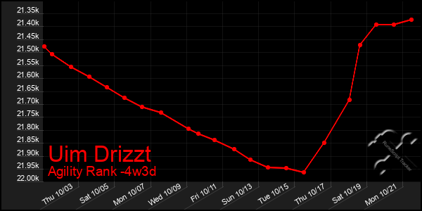 Last 31 Days Graph of Uim Drizzt