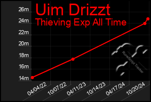 Total Graph of Uim Drizzt