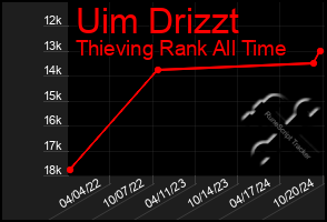 Total Graph of Uim Drizzt