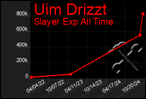 Total Graph of Uim Drizzt