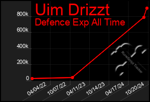 Total Graph of Uim Drizzt