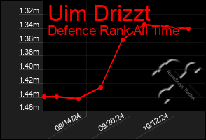 Total Graph of Uim Drizzt