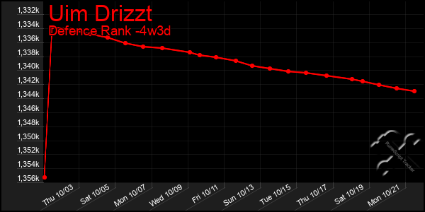 Last 31 Days Graph of Uim Drizzt