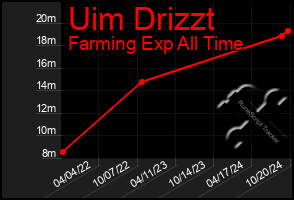 Total Graph of Uim Drizzt