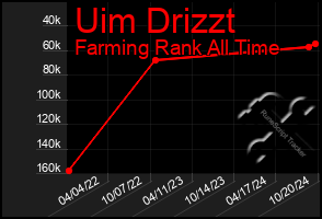 Total Graph of Uim Drizzt