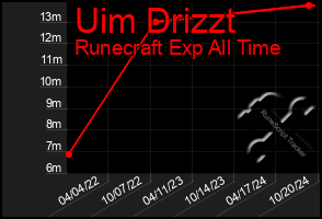 Total Graph of Uim Drizzt