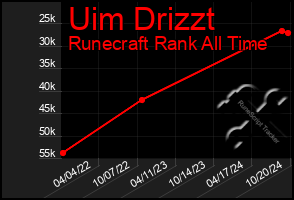 Total Graph of Uim Drizzt