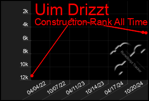 Total Graph of Uim Drizzt