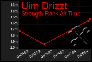 Total Graph of Uim Drizzt