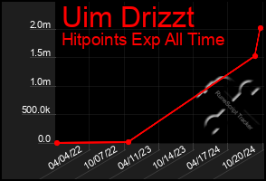 Total Graph of Uim Drizzt