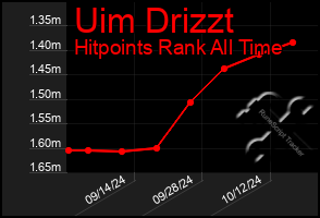 Total Graph of Uim Drizzt