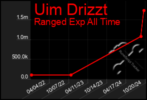 Total Graph of Uim Drizzt