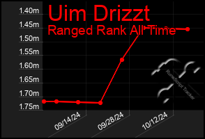 Total Graph of Uim Drizzt