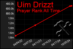 Total Graph of Uim Drizzt