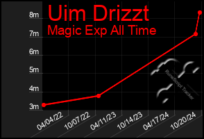 Total Graph of Uim Drizzt