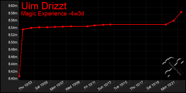 Last 31 Days Graph of Uim Drizzt