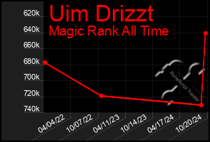 Total Graph of Uim Drizzt