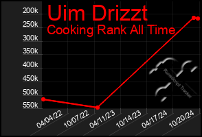 Total Graph of Uim Drizzt