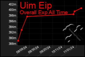 Total Graph of Uim Eip