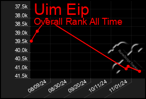 Total Graph of Uim Eip