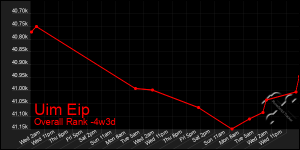 Last 31 Days Graph of Uim Eip