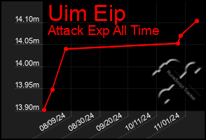 Total Graph of Uim Eip