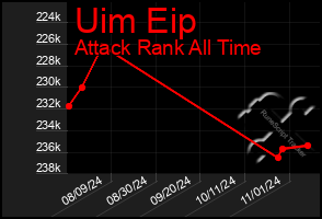 Total Graph of Uim Eip