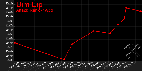 Last 31 Days Graph of Uim Eip