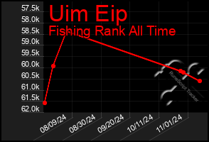 Total Graph of Uim Eip