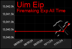 Total Graph of Uim Eip