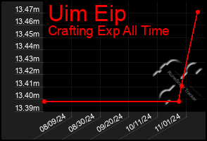 Total Graph of Uim Eip