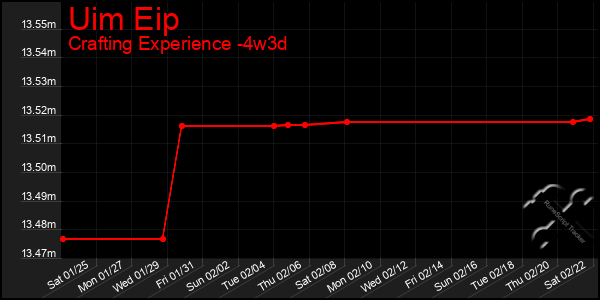 Last 31 Days Graph of Uim Eip