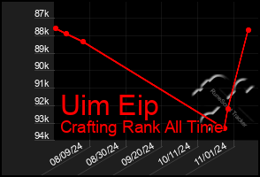 Total Graph of Uim Eip