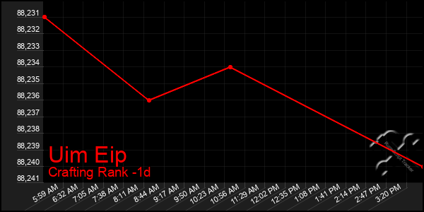 Last 24 Hours Graph of Uim Eip