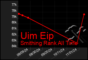 Total Graph of Uim Eip