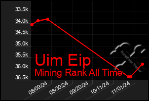 Total Graph of Uim Eip