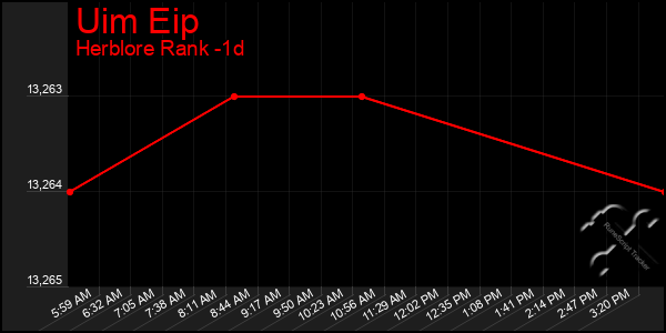 Last 24 Hours Graph of Uim Eip