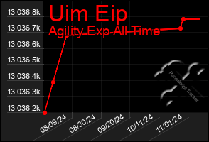 Total Graph of Uim Eip