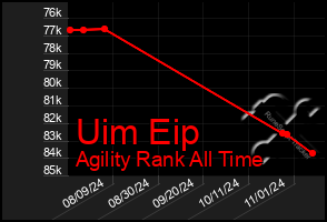 Total Graph of Uim Eip