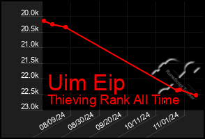 Total Graph of Uim Eip