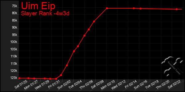 Last 31 Days Graph of Uim Eip