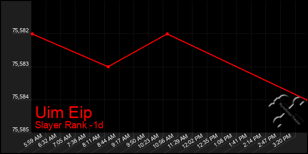 Last 24 Hours Graph of Uim Eip