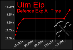 Total Graph of Uim Eip