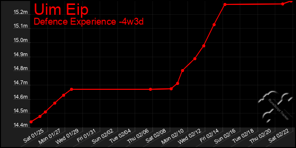 Last 31 Days Graph of Uim Eip