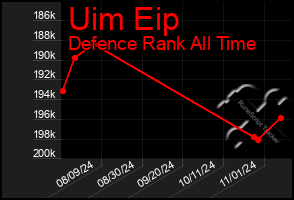 Total Graph of Uim Eip