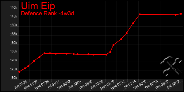 Last 31 Days Graph of Uim Eip